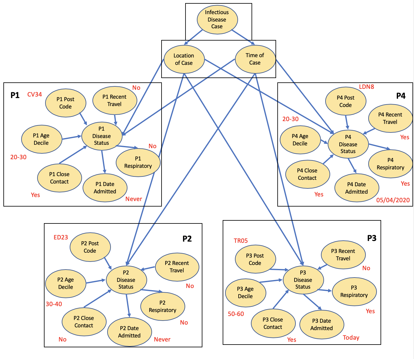 Bayesian network for infectious-disease biosurveillance